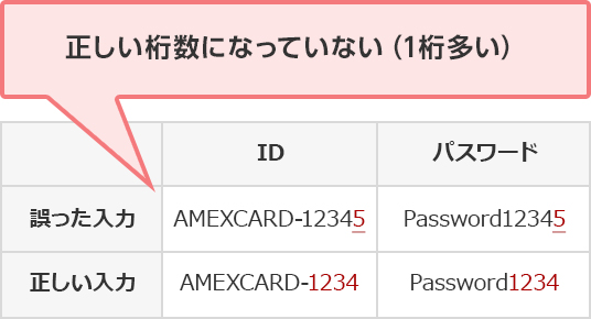 誤った入力 正しい入力 ID AMEXCARD-12345 AMEXCARD-1234 パスワード Password12345 Password1234 正しい桁数になっていない（1桁多い）