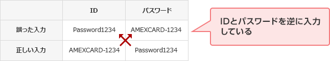 誤った入力 正しい入力 ID Password1234 AMEXCARD-1234 パスワード AMEXCARD-1234 Password1234 IDとパスワードを逆に入力している