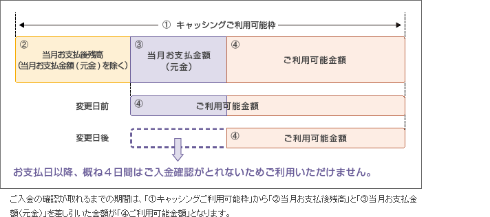 キャッシングのご利用可能金額のイメージの図