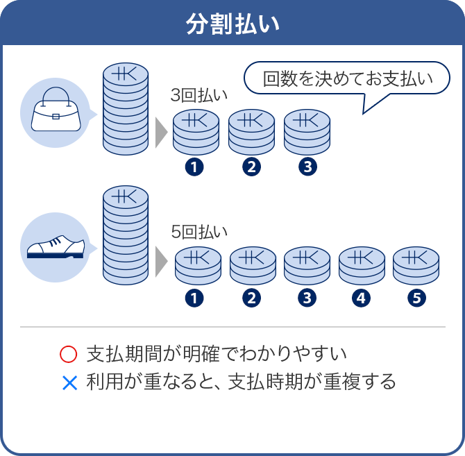 分割払い 回数を決めてお支払い 3回払い 5回払い 〇 支払期間が明確でわかりやすい × 利用が重なると、支払時期が重複する