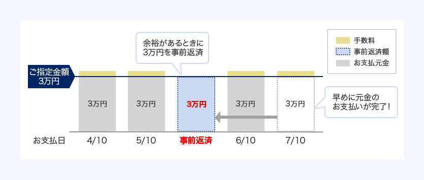 ご指定金額3万円で「楽Ｐａｙ」をご利用されている場合（ウィズアウト方式）の図
