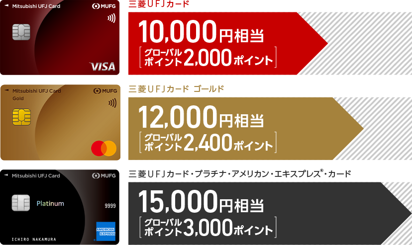三菱ＵＦＪカード 10,000円相当[グローバルポイント2,000ポイント] 三菱ＵＦＪカード ゴールド 12,000円相当[グローバルポイント2,400ポイント] 三菱ＵＦＪカード プラチナ・アメリカン・エキスプレス&reg;・カード 15,000円相当[グローバルポイント3,000ポイント]