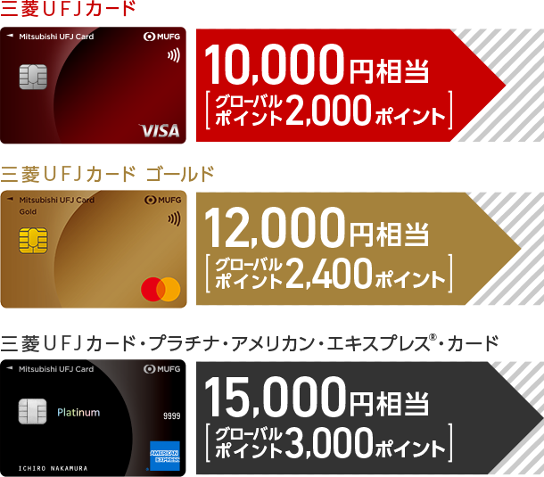 三菱ＵＦＪカード 10,000円相当[グローバルポイント2,000ポイント] 三菱ＵＦＪカード ゴールド 12,000円相当[グローバルポイント2,400ポイント] 三菱ＵＦＪカード プラチナ・アメリカン・エキスプレス&reg;・カード 15,000円相当[グローバルポイント3,000ポイント]