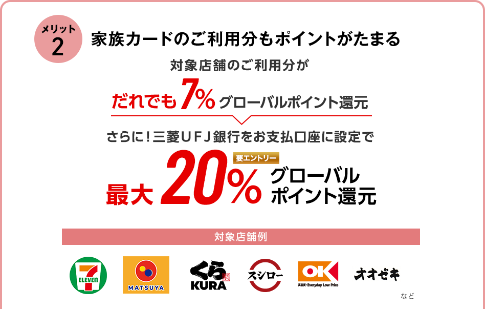 メリット2 家族カードのご利用分もポイントがたまる 対象店舗のご利用分がだれでも7%グローバルポイント還元 さらに！三菱ＵＦＪ銀行をお支払口座に設定で最大20％グローバルポイント還元 要エントリー 対象店舗例