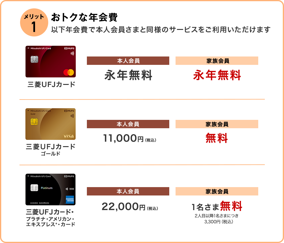 メリット1 おトクな年会費 以下年会費で本人会員さまと同様のサービスをご利用いただけます 三菱UFJカード 本人会員 永年無料 家族会員 永年無料 三菱UFJカードゴールド 本人会員 11,000円(税込) 家族会員 無料 三菱UFJカード・プラチナ・アメリカン・エキスプレス®・カード 本人会員 22,000円(税込) 家族会員 1名さま無料 2人目以降1名さまにつき3,300円(税込)