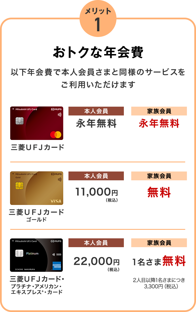 メリット1 おトクな年会費 以下年会費で本人会員さまと同様のサービスをご利用いただけます 三菱UFJカード 本人会員 永年無料 家族会員 永年無料 三菱UFJカードゴールド 本人会員 11,000円(税込) 家族会員 無料 三菱UFJカード・プラチナ・アメリカン・エキスプレス®・カード 本人会員 22,000円(税込) 家族会員 1名さま無料 2人目以降1名さまにつき3,300円(税込)
