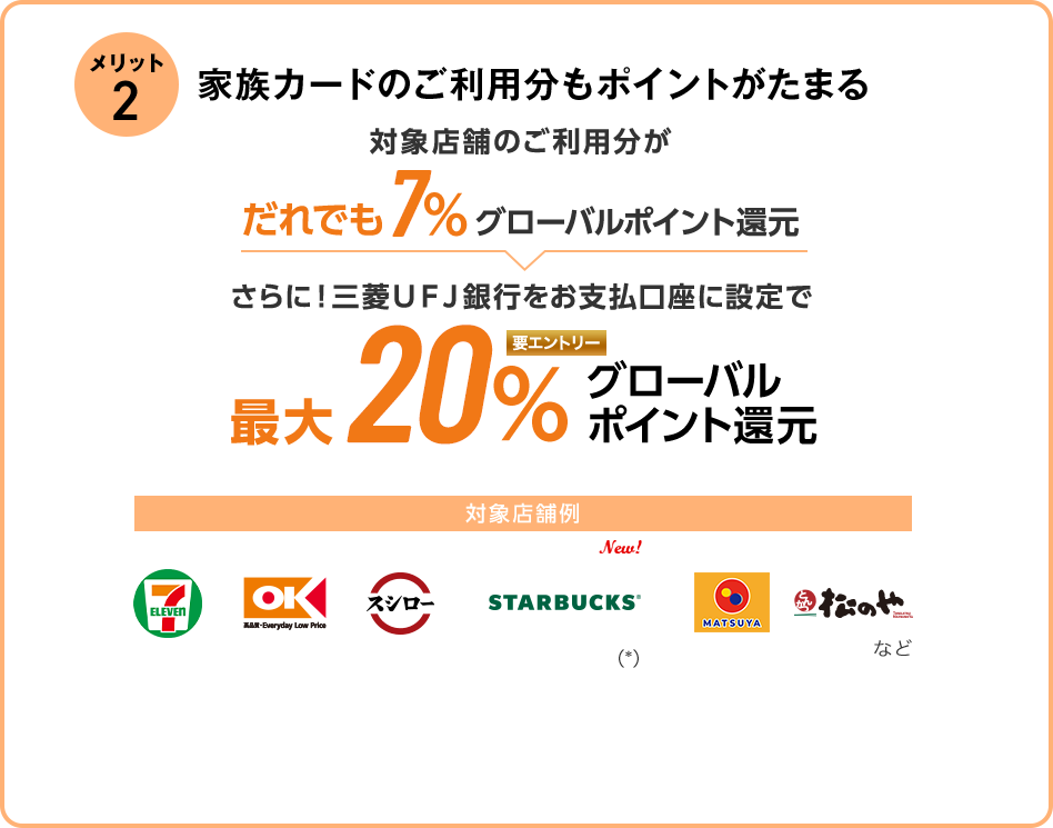 メリット2 家族カードのご利用分もポイントがたまる 対象店舗のご利用分がだれでも7%グローバルポイント還元 さらに！三菱UFJ銀行をお支払口座に設定で最大20％グローバルポイント還元 要エントリー 対象店舗例