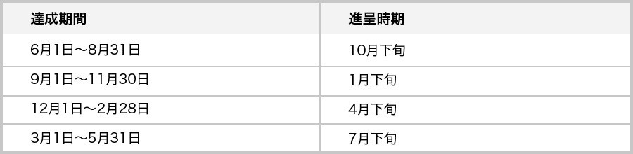 達成期間 進呈時期 6月1日～8月31日 10月下旬 9月1日～11月30日 1月下旬 12月1日～2月28日 4月下旬 3月1日～5月31日 7月下旬