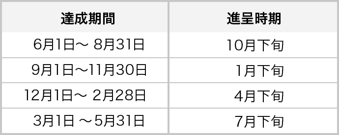 達成期間 進呈時期 6月1日～8月31日 10月下旬 9月1日～11月30日 1月下旬 12月1日～2月28日 4月下旬 3月1日～5月31日 7月下旬