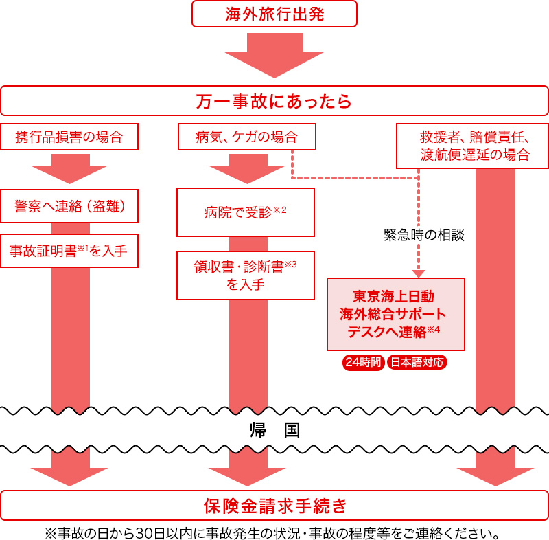 保険金請求の流れ
