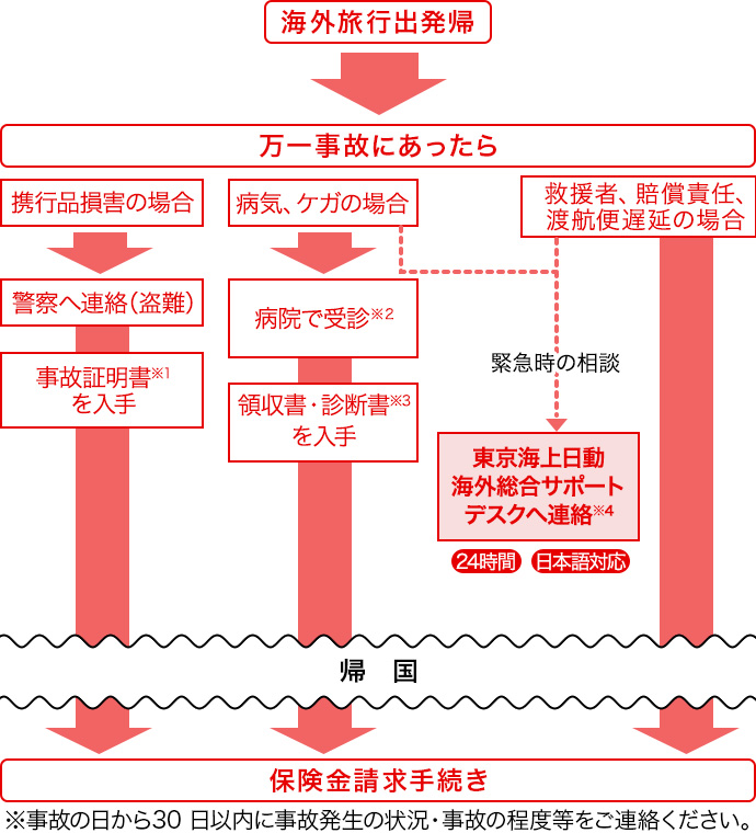 保険金請求の流れ