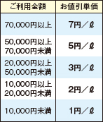 ご利用金額 お値引単価 70,000円以上 7円／ℓ50,000円以上70,000円未満 5円／ℓ  20,000円以上50,000円未満 3円／ℓ  10,000円以上20,000円未満 2円／ℓ 10,000円未満 1円／ℓ