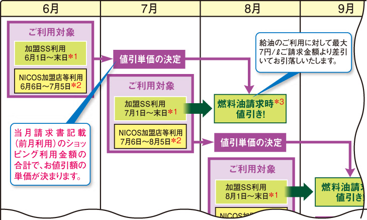 6月 ご利用対象 加盟SS利用6月1日～末日＊1 NICOS加盟店等利用6月6日～7月5日＊2 当月請求書記載（前月利用）のショッピング利用金額の合計で、お値引額の単価が決まります。 7月 値引単価の決定 ご利用対象 加盟SS利用7月1日～末日＊1 NICOS加盟店等利用7月6日～8月5日＊2 8月 燃料油請求時＊3値引き！ 給油のご利用に対して最大7円／ℓご請求金額より差引いてお引落しいたします。 値引単価の決定 ご利用対象 加盟SS利用8月1日～末日＊1 9月 燃料油請値引き