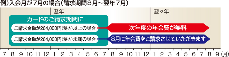 例）入会月が7月の場合（請求期間8月～翌年7月） 翌年 カードのご請求期間にご請求金額が264,000円（税込）以上の場合 次年度の年会費が無料 ご請求金額が264,000円（税込）未満の場合 8月に年会費をご請求させていただきます 翌々年 7 8 9 10 11 12 1 2 3 4 5 6 7 8 9 10 11 12 1 2 3 4 5 6 7 8 9（月）