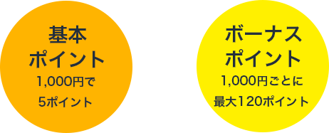 基本ポイント1,000円で5ポイント + ボーナスポイント1,000円ごとに最大120ポイント