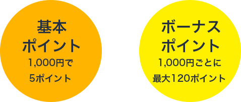 基本ポイント1,000円で5ポイント + ボーナスポイント1,000円ごとに最大120ポイント