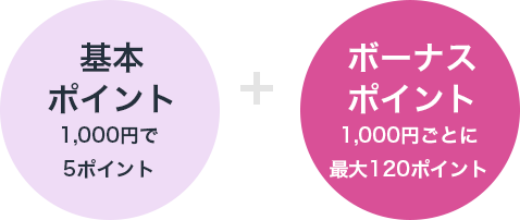 基本ポイント1,000円で5ポイント + ボーナスポイント1,000円ごとに最大120ポイント