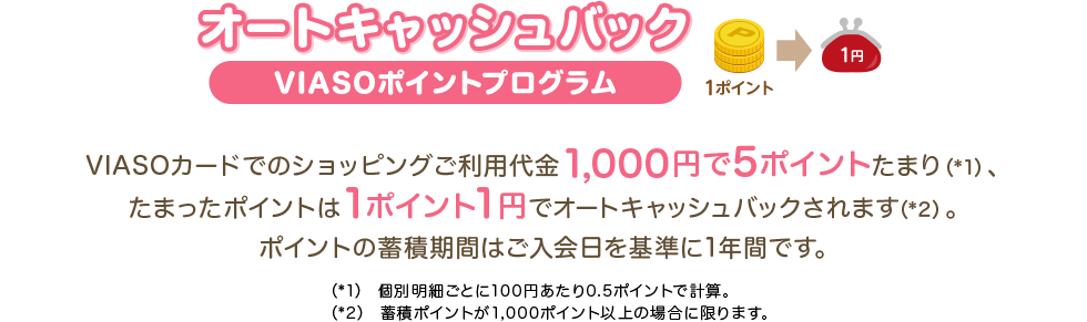 オートキャッシュバック VIASOポイントプログラム 1ポイント → 1円 VIASOカードでのショッピングご利用代金1,000円で5ポイントたまり（*1）、たまったポイントは1ポイント1円でオートキャッシュバックされます（*2）。ポイントの蓄積期間はご入会日を基準に1年間です。 （*1）個別明細ごとに100円あたり0.5ポイントで計算。 （*2）蓄積ポイントが1,000ポイント以上の場合に限ります。