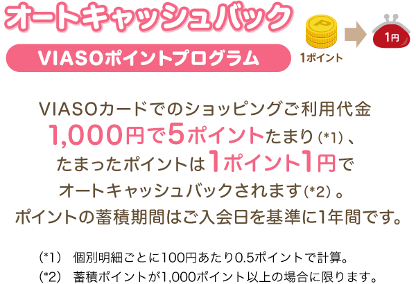 オートキャッシュバック VIASOポイントプログラム 1ポイント → 1円 VIASOカードでのショッピングご利用代金1,000円で5ポイントたまり（*1）、たまったポイントは1ポイント1円でオートキャッシュバックされます（*2）。ポイントの蓄積期間はご入会日を基準に1年間です。 （*1）個別明細ごとに100円あたり0.5ポイントで計算。 （*2）蓄積ポイントが1,000ポイント以上の場合に限ります。