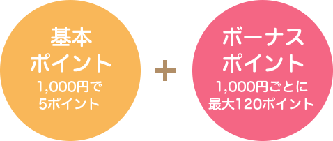 基本ポイント1,000円で5ポイント + ボーナスポイント1,000円ごとに最大120ポイント