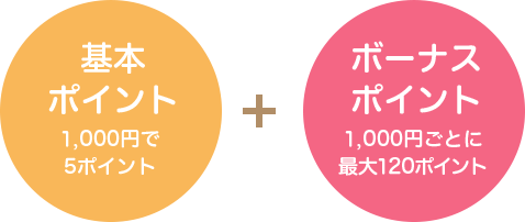 基本ポイント1,000円で5ポイント + ボーナスポイント1,000円ごとに最大120ポイント