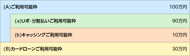 （A）ご利用可能枠 100万円 （a）リボ・分割払いご利用可能枠 90万円 （b）キャッシングご利用可能枠 10万円（B）カードローンご利用可能枠 30万円