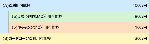 （A）ご利用可能枠 100万円 （a）リボ・分割払いご利用可能枠 90万円 （b）キャッシングご利用可能枠 10万円（B）カードローンご利用可能枠 30万円