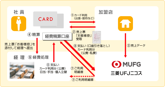 カードのご利用からお支払いまでの流れの図