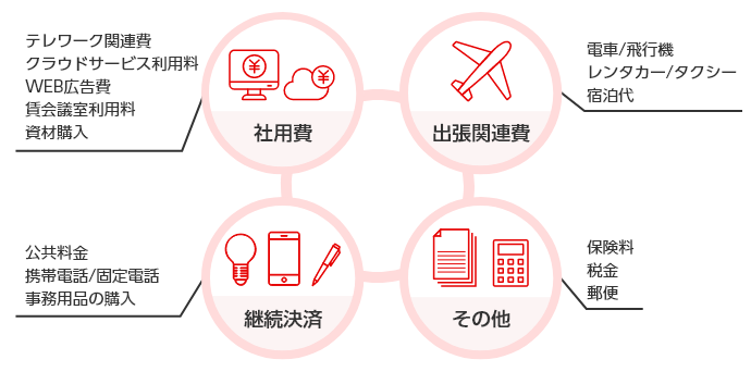 公共料金 携帯電話／固定電話 事務用品の購入 継続決済 社内費 テレワーク関連費 クラウドサービス利用料 WEB広告費 貸会議室利用料 資材購入 その他 保険料 税金 郵便