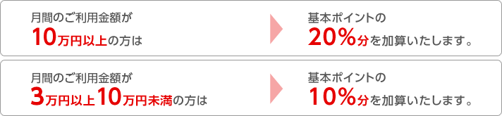 月間のご利用金額が10万円以上の方は、基本ポイントの20％分を加算いたします。　月間のご利用金額が3万円以上10万円未満の方は、基本ポイントの10％分を加算いたします。