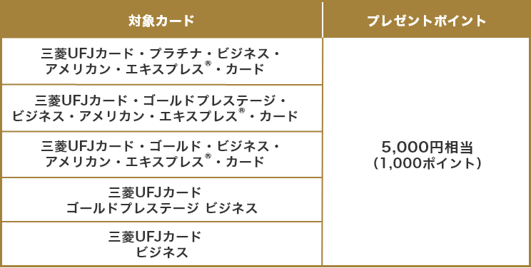 対象カード プレゼントポイント 三菱UFJカード・プラチナ・ビジネス・アメリカン・エキスプレス®・カード 5,000円相当(1,000ポイント) 三菱UFJカード・ゴールドプレステージ・ビジネス・アメリカン・エキスプレス®・カード 5,000円相当(1,000ポイント) 三菱UFJカード・ゴールド・ビジネス・アメリカン・エキスプレス®・カード 5,000円相当(1,000ポイント) 三菱UFJカード ゴールドプレステージ ビジネス 5,000円相当(1,000ポイント) 三菱UFJカード ビジネス 5,000円相当(1,000ポイント)