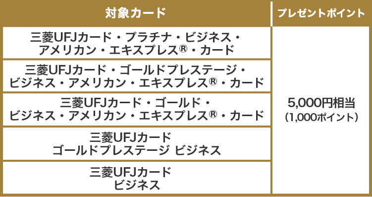 対象カード プレゼントポイント 三菱UFJカード・プラチナ・ビジネス・アメリカン・エキスプレス®・カード 5,000円相当(1,000ポイント) 三菱UFJカード・ゴールドプレステージ・ビジネス・アメリカン・エキスプレス®・カード 5,000円相当(1,000ポイント) 三菱UFJカード・ゴールド・ビジネス・アメリカン・エキスプレス®・カード 5,000円相当(1,000ポイント) 三菱UFJカード ゴールドプレステージ ビジネス 5,000円相当(1,000ポイント) 三菱UFJカード ビジネス 5,000円相当(1,000ポイント)