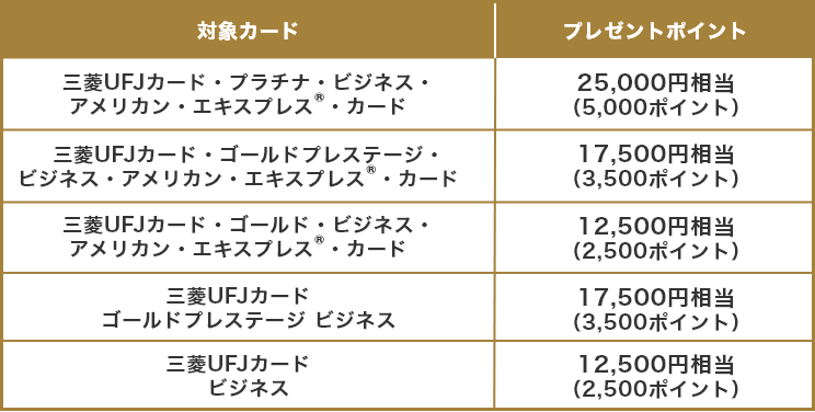 対象カード プレゼントポイント 三菱UFJカード・プラチナ・ビジネス・アメリカン・エキスプレス®・カード 25,000円相当(5,000ポイント) 三菱UFJカード・ゴールドプレステージ・ビジネス・アメリカン・エキスプレス®・カード 17,500円相当(3,500ポイント) 三菱UFJカード・ゴールド・ビジネス・アメリカン・エキスプレス®・カード 12,500円相当(2,500ポイント) 三菱UFJカード ゴールドプレステージ ビジネス 17,500円相当(3,500ポイント) 三菱UFJカード ビジネス 12,500円相当(2,500ポイント)