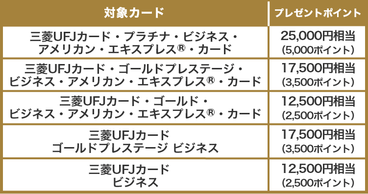 対象カード プレゼントポイント 三菱UFJカード・プラチナ・ビジネス・アメリカン・エキスプレス®・カード 25,000円相当(5,000ポイント) 三菱UFJカード・ゴールドプレステージ・ビジネス・アメリカン・エキスプレス®・カード 17,500円相当(3,500ポイント) 三菱UFJカード・ゴールド・ビジネス・アメリカン・エキスプレス®・カード 12,500円相当(2,500ポイント) 三菱UFJカード ゴールドプレステージ ビジネス 17,500円相当(3,500ポイント) 三菱UFJカード ビジネス 12,500円相当(2,500ポイント)