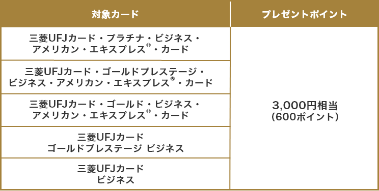 対象カード プレゼントポイント 三菱UFJカード・プラチナ・ビジネス・アメリカン・エキスプレス®・カード 3,000円相当(600ポイント) 三菱UFJカード・ゴールドプレステージ・ビジネス・アメリカン・エキスプレス®・カード 3,000円相当(600ポイント) 三菱UFJカード・ゴールド・ビジネス・アメリカン・エキスプレス®・カード 3,000円相当(600ポイント) 三菱UFJカード ゴールドプレステージ ビジネス 3,000円相当(600ポイント) 三菱UFJカード ビジネス 3,000円相当(600ポイント)