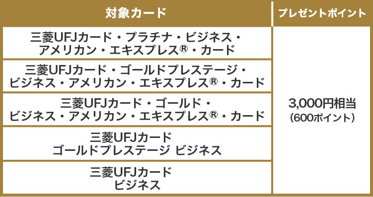 対象カード プレゼントポイント 三菱UFJカード・プラチナ・ビジネス・アメリカン・エキスプレス®・カード 3,000円相当(600ポイント) 三菱UFJカード・ゴールドプレステージ・ビジネス・アメリカン・エキスプレス®・カード 3,000円相当(600ポイント) 三菱UFJカード・ゴールド・ビジネス・アメリカン・エキスプレス®・カード 3,000円相当(600ポイント) 三菱UFJカード ゴールドプレステージ ビジネス 3,000円相当(600ポイント) 三菱UFJカード ビジネス 3,000円相当(600ポイント)