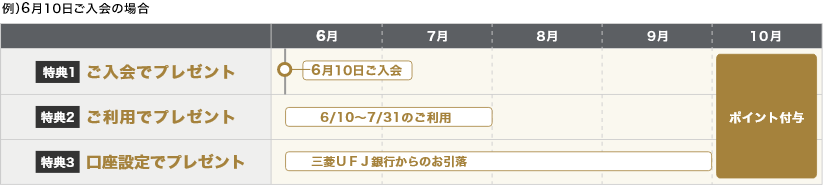 例)6月10日ご入会の場合 特典1 ご入会でプレゼント 10月ポイント付与 特典2 ご利用でプレゼント 6/10~7/31のご利用 10月ポイント付与 特典3 口座設定でプレゼント 三菱UFJ銀行からのお引落 10月ポイント付与