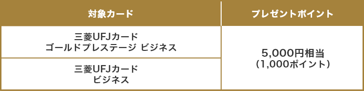 対象カード プレゼントポイント 三菱UFJカード ゴールドプレステージ ビジネス 5,000円相当(1,000ポイント) 三菱UFJカード ビジネス 5,000円相当(1,000ポイント)