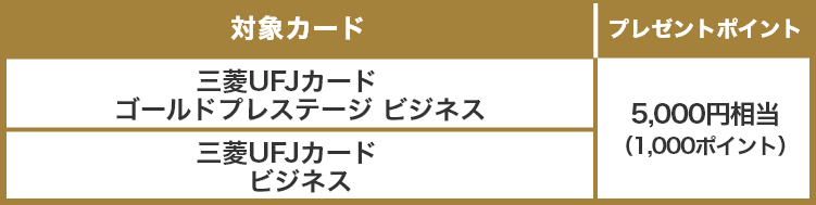 対象カード プレゼントポイント 三菱UFJカード ゴールドプレステージ ビジネス 5,000円相当(1,000ポイント) 三菱UFJカード ビジネス 5,000円相当(1,000ポイント)