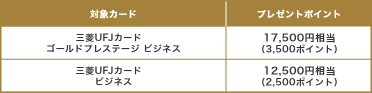 対象カード プレゼントポイント 三菱UFJカード ゴールドプレステージ ビジネス 17,500円相当(3,500ポイント) 三菱UFJカード ビジネス 12,500円相当(2,500ポイント)