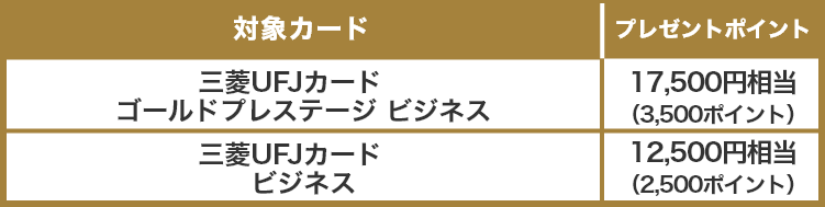 対象カード プレゼントポイント 三菱UFJカード ゴールドプレステージ ビジネス 17,500円相当(3,500ポイント) 三菱UFJカード ビジネス 12,500円相当(2,500ポイント)
