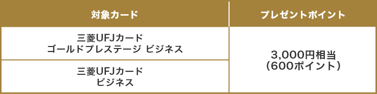 対象カード プレゼントポイント 三菱UFJカード ゴールドプレステージ ビジネス 3,000円相当(600ポイント) 三菱UFJカード ビジネス 3,000円相当(600ポイント)