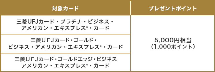 対象カード プレゼントポイント 三菱UFJカード・プラチナ・ビジネス・アメリカン・エキスプレス®・カード 5,000円相当(1,000ポイント) 三菱UFJカード・ゴールド・ビジネス・アメリカン・エキスプレス®・カード 5,000円相当(1,000ポイント) 三菱UFJカード・ゴールドエッジ・ビジネス・アメリカン・エキスプレス®・カード 5,000円相当(1,000ポイント)