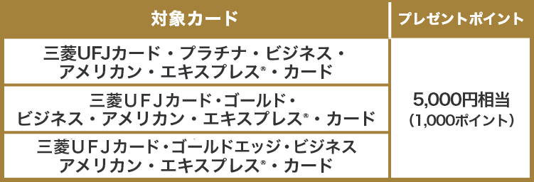 対象カード プレゼントポイント 三菱UFJカード・プラチナ・ビジネス・アメリカン・エキスプレス®・カード 5,000円相当(1,000ポイント) 三菱UFJカード・ゴールド・ビジネス・アメリカン・エキスプレス®・カード 5,000円相当(1,000ポイント) 三菱UFJカード・ゴールドエッジ・ビジネス・アメリカン・エキスプレス®・カード 5,000円相当(1,000ポイント)