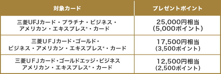 対象カード プレゼントポイント 三菱UFJカード・プラチナ・ビジネス・アメリカン・エキスプレス®・カード 25,000円相当(5,000ポイント) 三菱UFJカード・ゴールド・ビジネス・アメリカン・エキスプレス®・カード 17,500円相当(3,500ポイント) 三菱UFJカード・ゴールドエッジ・ビジネス・アメリカン・エキスプレス®・カード 12,500円相当(2,500ポイント)