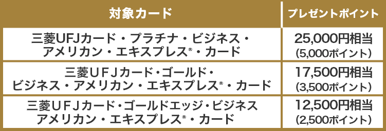 対象カード プレゼントポイント 三菱UFJカード・プラチナ・ビジネス・アメリカン・エキスプレス®・カード 25,000円相当(5,000ポイント) 三菱UFJカード・ゴールド・ビジネス・アメリカン・エキスプレス®・カード 17,500円相当(3,500ポイント) 三菱UFJカード・ゴールドエッジ・ビジネス・アメリカン・エキスプレス®・カード 12,500円相当(2,500ポイント)