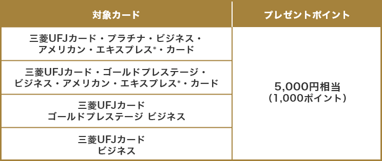 対象カード プレゼントポイント 三菱UFJカード・プラチナ・ビジネス・アメリカン・エキスプレス®・カード 5,000円相当(1,000ポイント) 三菱UFJカード・ゴールドプレステージ・ビジネス・アメリカン・エキスプレス®・カード 5,000円相当(1,000ポイント) 三菱UFJカード ゴールドプレステージ ビジネス 5,000円相当(1,000ポイント) 三菱UFJカード ビジネス 5,000円相当(1,000ポイント)