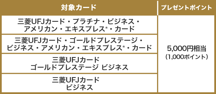 対象カード プレゼントポイント 三菱UFJカード・プラチナ・ビジネス・アメリカン・エキスプレス®・カード 5,000円相当(1,000ポイント) 三菱UFJカード・ゴールドプレステージ・ビジネス・アメリカン・エキスプレス®・カード 5,000円相当(1,000ポイント) 三菱UFJカード ゴールドプレステージ ビジネス 5,000円相当(1,000ポイント) 三菱UFJカード ビジネス 5,000円相当(1,000ポイント)