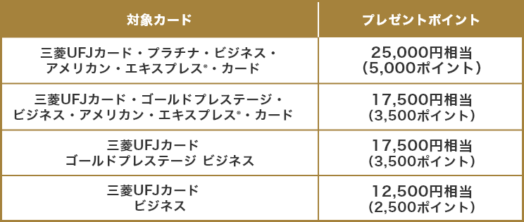 対象カード プレゼントポイント 三菱UFJカード・プラチナ・ビジネス・アメリカン・エキスプレス®・カード 25,000円相当(5,000ポイント) 三菱UFJカード・ゴールドプレステージ・ビジネス・アメリカン・エキスプレス®・カード 17,500円相当(3,500ポイント) 三菱UFJカード ゴールドプレステージ ビジネス 17,500円相当(3,500ポイント) 三菱UFJカード ビジネス 12,500円相当(2,500ポイント)