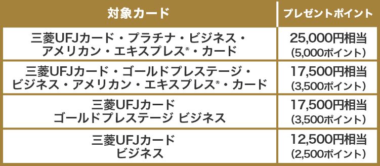 対象カード プレゼントポイント 三菱UFJカード・プラチナ・ビジネス・アメリカン・エキスプレス®・カード 25,000円相当(5,000ポイント) 三菱UFJカード・ゴールドプレステージ・ビジネス・アメリカン・エキスプレス®・カード 17,500円相当(3,500ポイント) 三菱UFJカード ゴールドプレステージ ビジネス 17,500円相当(3,500ポイント) 三菱UFJカード ビジネス 12,500円相当(2,500ポイント)